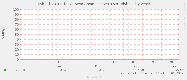 Disk utilization for /dev/vds-nvme-10/vm-1530-disk-0