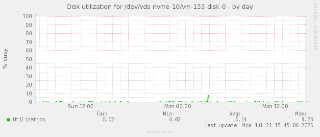 Disk utilization for /dev/vds-nvme-10/vm-155-disk-0
