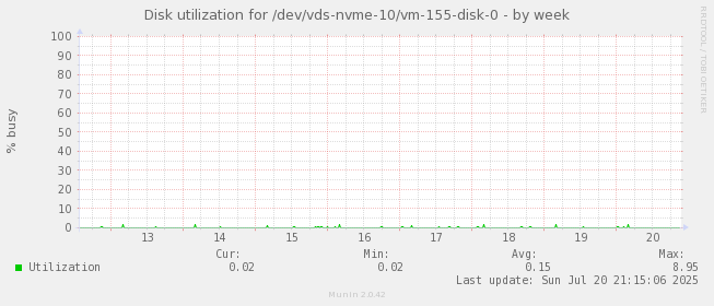 Disk utilization for /dev/vds-nvme-10/vm-155-disk-0