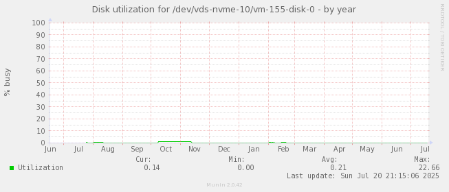 Disk utilization for /dev/vds-nvme-10/vm-155-disk-0