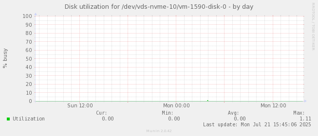 Disk utilization for /dev/vds-nvme-10/vm-1590-disk-0