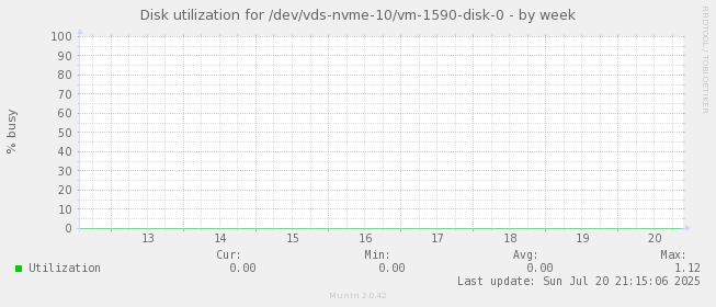 Disk utilization for /dev/vds-nvme-10/vm-1590-disk-0