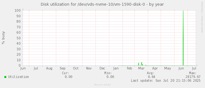 Disk utilization for /dev/vds-nvme-10/vm-1590-disk-0
