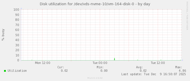 Disk utilization for /dev/vds-nvme-10/vm-164-disk-0