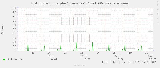 Disk utilization for /dev/vds-nvme-10/vm-1660-disk-0