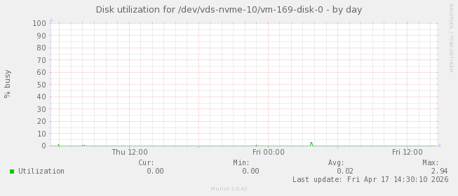 Disk utilization for /dev/vds-nvme-10/vm-169-disk-0