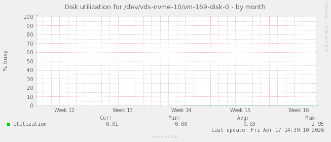 Disk utilization for /dev/vds-nvme-10/vm-169-disk-0