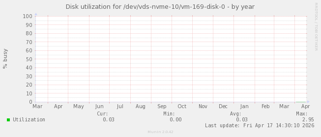 Disk utilization for /dev/vds-nvme-10/vm-169-disk-0