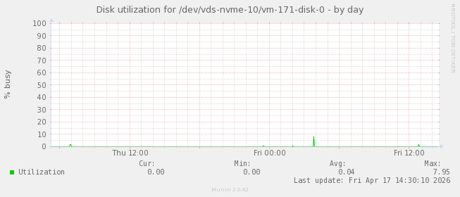 Disk utilization for /dev/vds-nvme-10/vm-171-disk-0