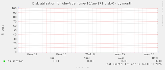 Disk utilization for /dev/vds-nvme-10/vm-171-disk-0