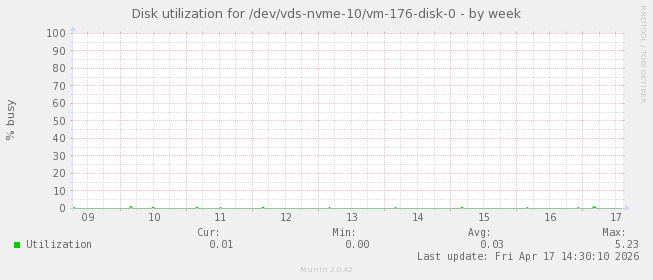 Disk utilization for /dev/vds-nvme-10/vm-176-disk-0