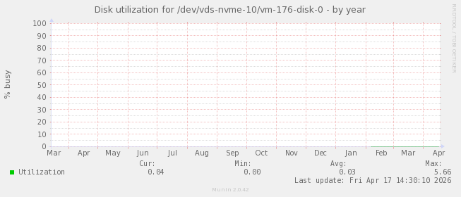 Disk utilization for /dev/vds-nvme-10/vm-176-disk-0