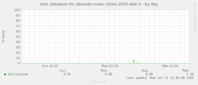 Disk utilization for /dev/vds-nvme-10/vm-2050-disk-0