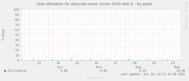 Disk utilization for /dev/vds-nvme-10/vm-2050-disk-0