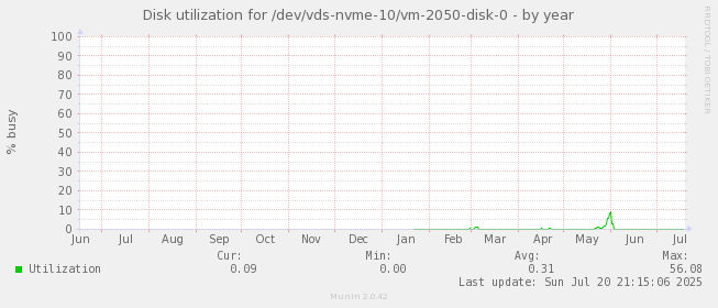 Disk utilization for /dev/vds-nvme-10/vm-2050-disk-0