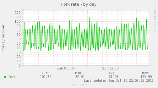 Fork rate