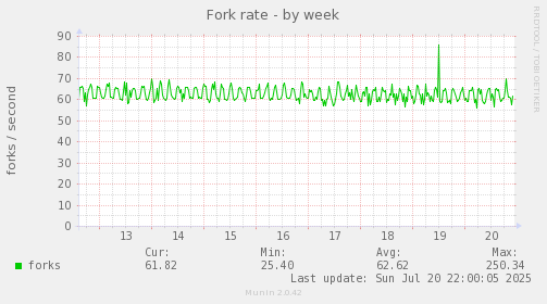 Fork rate