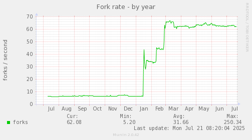 yearly graph