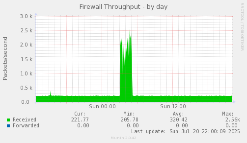Firewall Throughput