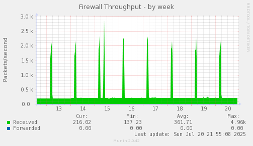 Firewall Throughput