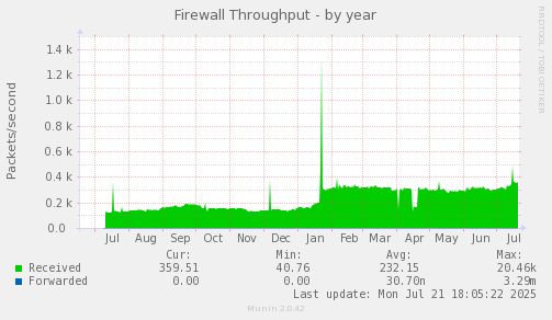yearly graph