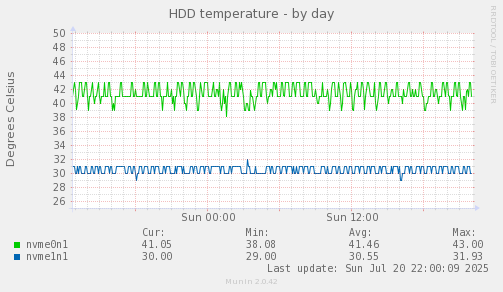 HDD temperature