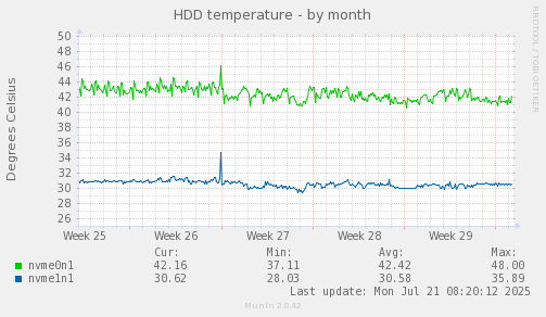 HDD temperature
