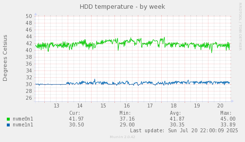 HDD temperature