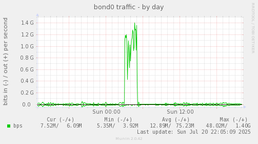 bond0 traffic