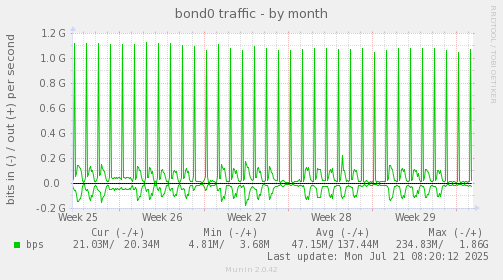 monthly graph