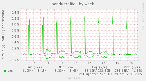 bond0 traffic