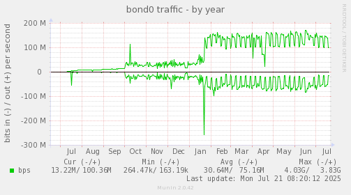 yearly graph