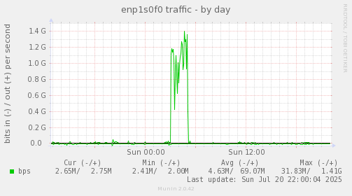 enp1s0f0 traffic