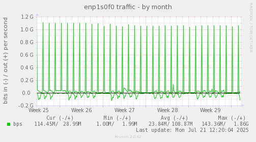 enp1s0f0 traffic