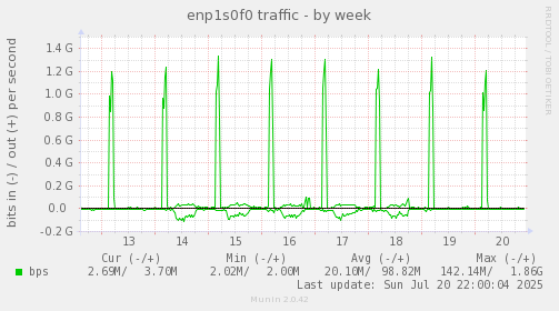 enp1s0f0 traffic