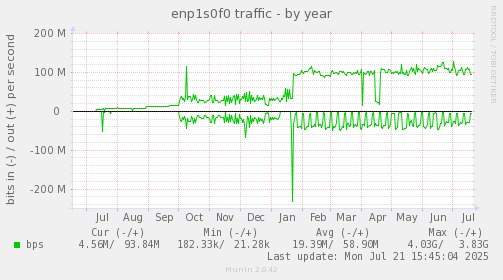 enp1s0f0 traffic
