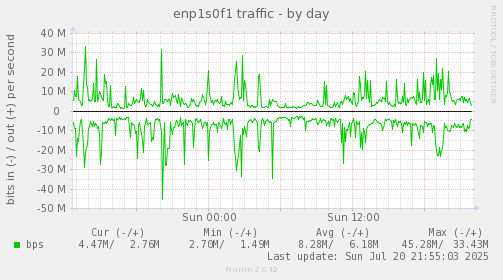 enp1s0f1 traffic