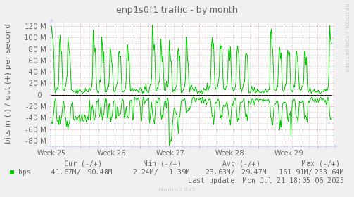 monthly graph