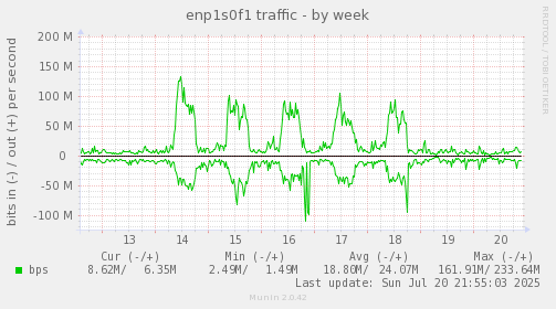 enp1s0f1 traffic