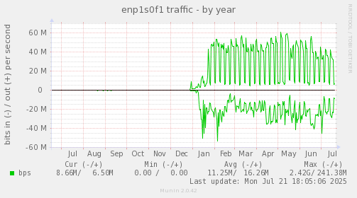yearly graph