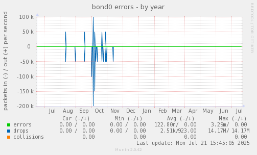 bond0 errors