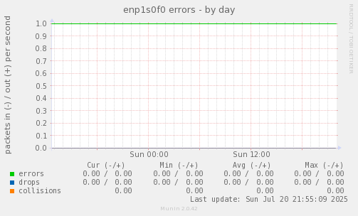 enp1s0f0 errors