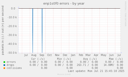 enp1s0f0 errors