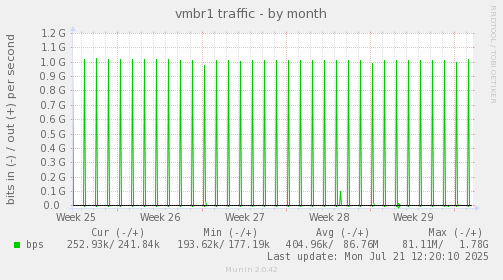 vmbr1 traffic