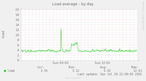 Load average