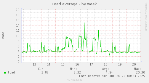 Load average