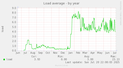 yearly graph