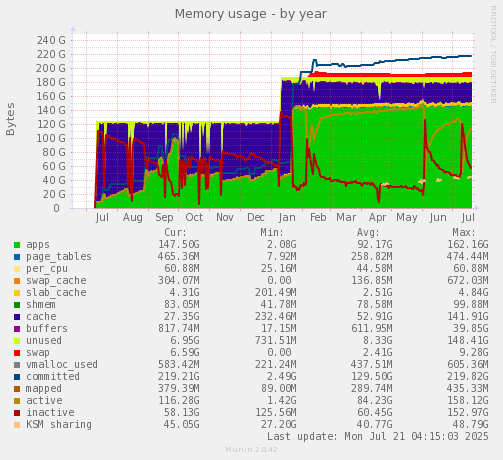 Memory usage
