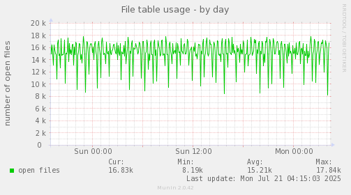 File table usage