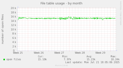 File table usage